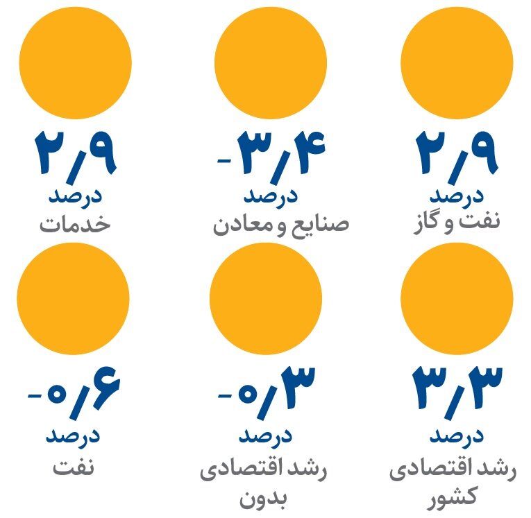 رشد اقتصادی غافلگیر شد | سقوط ارزش افزوده کشاورزی