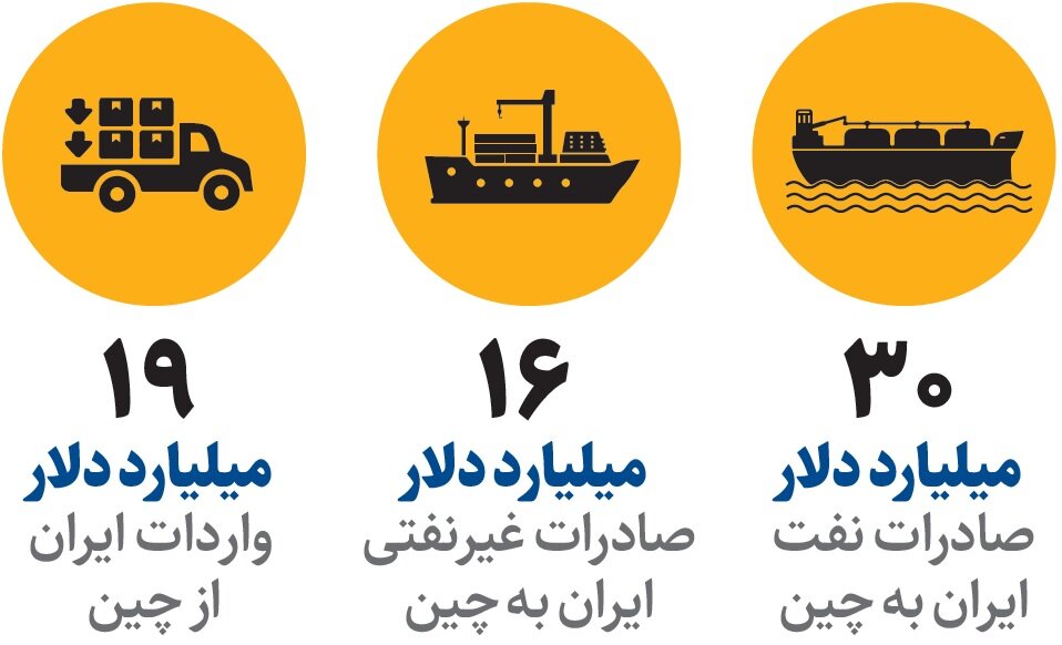 پول ایران در چین بلوکه می شود؟