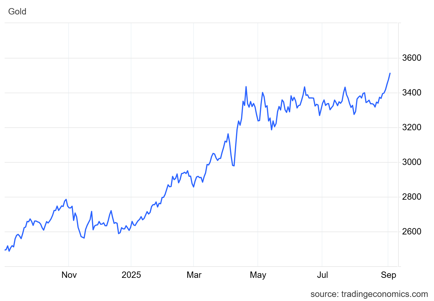 طلا در اوج، دلار در سراشیبی!