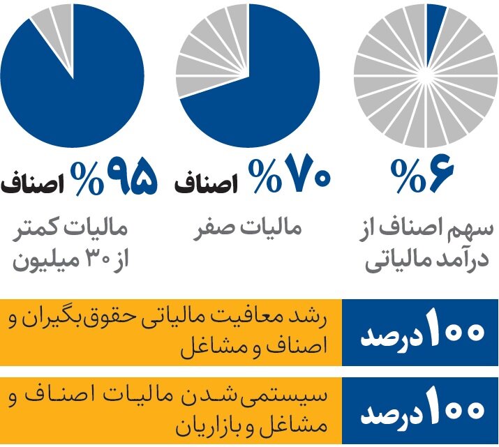 میزان مالیات اصناف نسبت به درآمدشان چقدر است؟ میزان مالیات اصناف نسبت به درآمدشان چقدر است؟