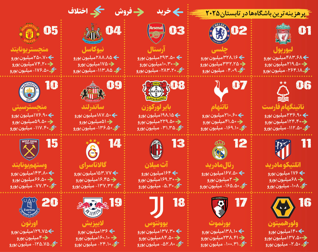 پنجره بسته شد؛ باشگاههای انگلیسی حالا میتوانند به فوتبال بپردازند