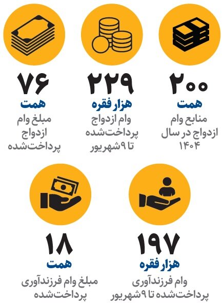 شکل وام ازدواج تغییر می کند؟ | یک تغییر مهم برای حذف صف وام ازدواج
