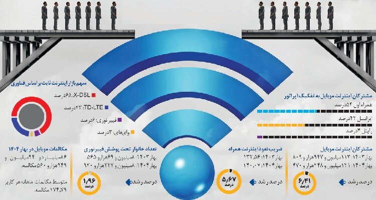 آمارهایی از افت و خیز اینترنت در ایران