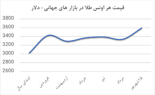 رکوردشکنی بی‌سابقه طلا! | بازار طلا به کدام سو می‌رود؟