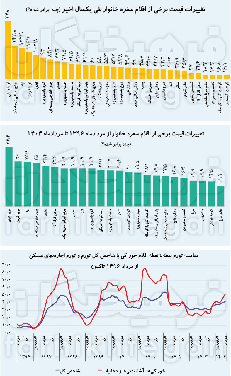 آمار ۸ سال اخیر؛ سرعت رشد اقلام خوراکی ۲ برابر درآمد خانوار | قیمت ها را ببینید