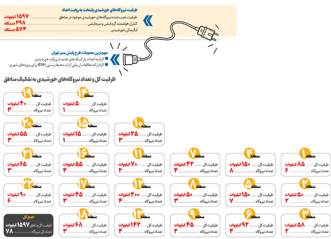 خورشید در خدمت تهران