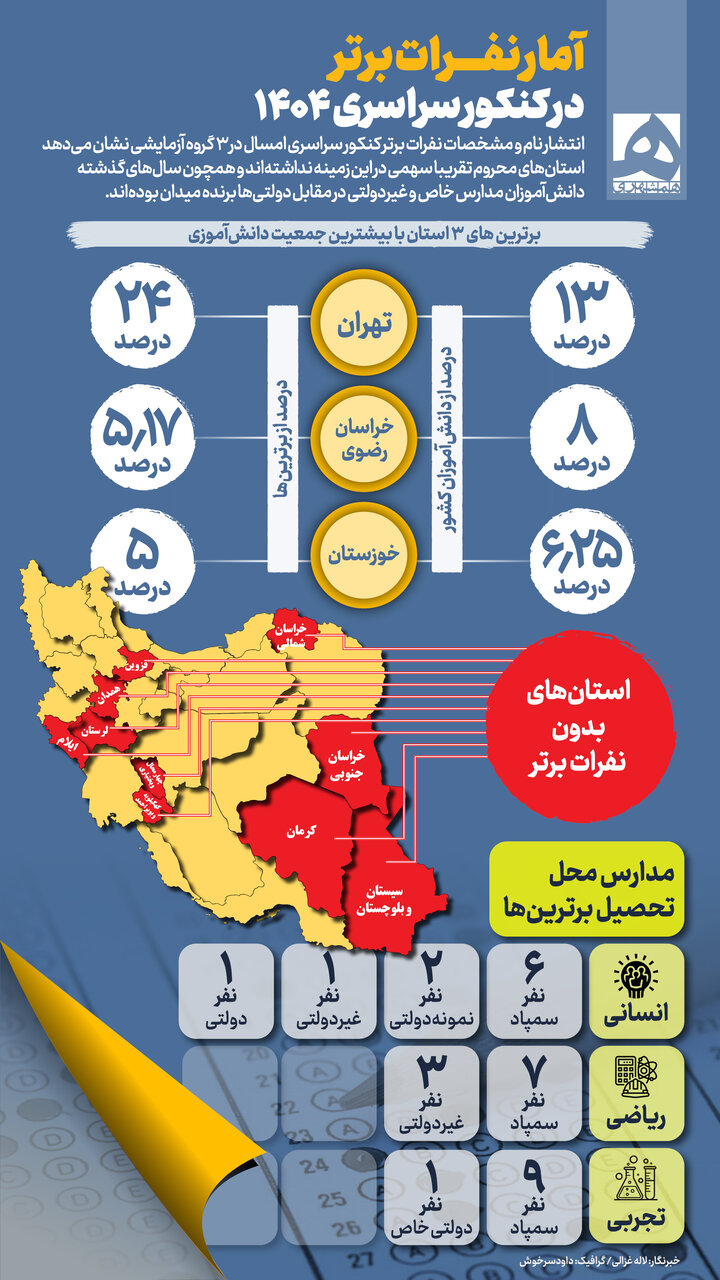 آمار نفرات برتر در کنکور سراسری ۱۴۰۴ | آنها دانشآموز چه مدارسی بودهاند؟ + اینفوگرافیک
