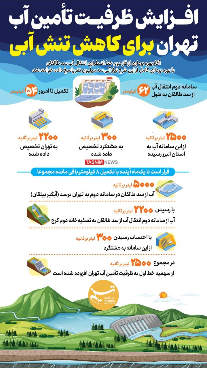 این طرح آب ۳ میلیون نفر در تهران را تامین میکند