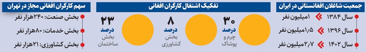 نمای اشتغال افغانستانی‌ها در ایران | کارگران افغانی کجا مشغول به کار بودند؟