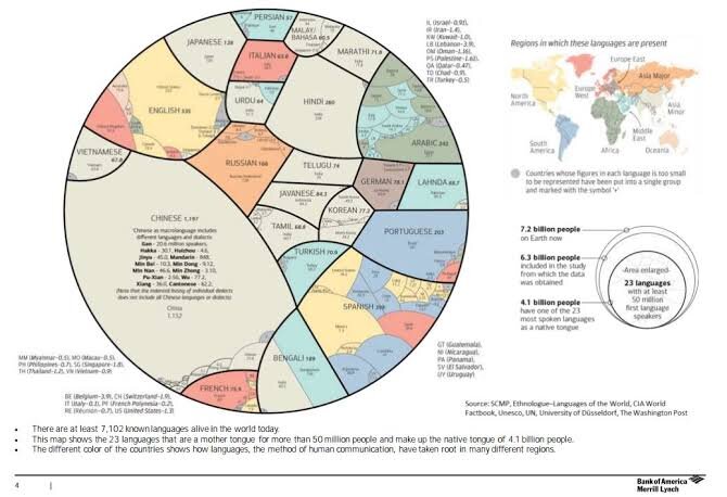 بیشترین تعداد سخنگویان بومی را کدام زبان در جهان دارد؟