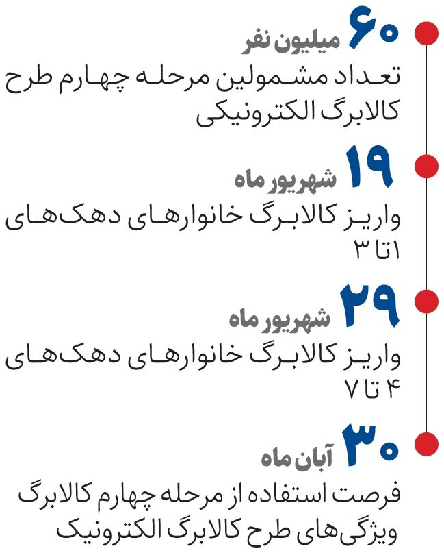 جزئیات زمانبندی مرحله چهارم کالابرگ الکترونیک
