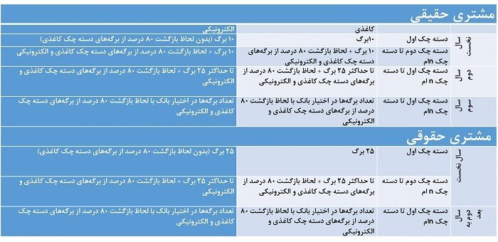 بخشنامه جدید برای صدور دسته چک؛ این افراد دریافت دسته چک ۱۰ برگی می گیرند