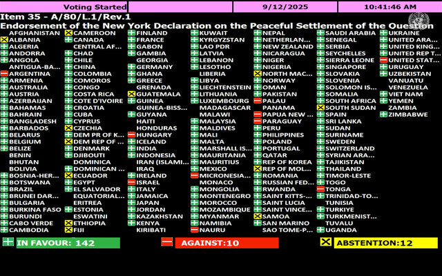 کدام کشورها به «کشور مستقل فلسطین»، رای مثبت، ممتنع و مخالف دادند + جدول ترکیب آرا در مجمع عمومی سازمان ملل