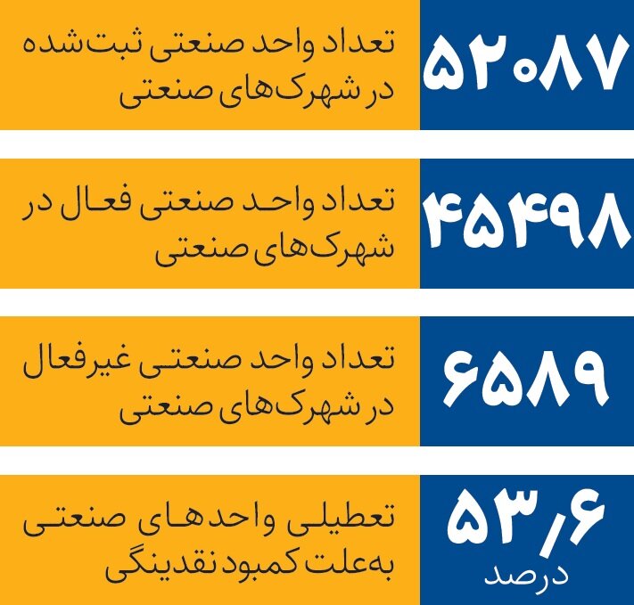 واحدهای صنعتی چرا تعطیل می شوند؟