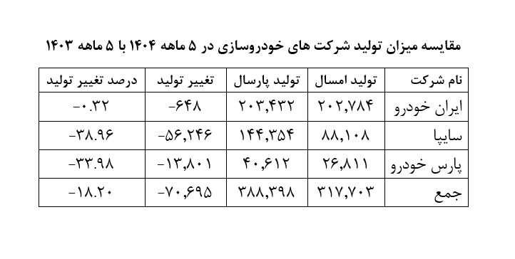 این ۳ خودرو بیشترین کاهش تولید را داشتند | چرا تولید خودرو زمینگیر شد؟