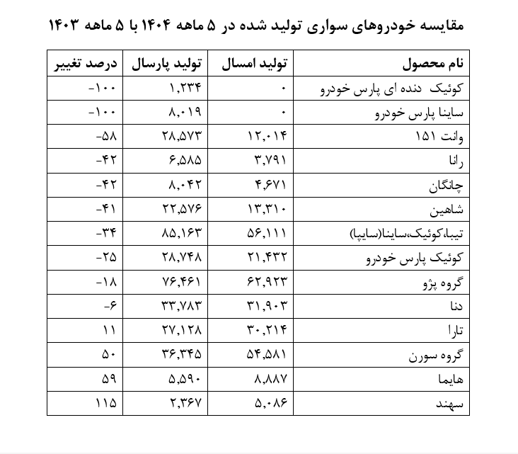 این ۳ خودرو بیشترین کاهش تولید را داشتند | چرا تولید خودرو زمین‌گیر شد؟