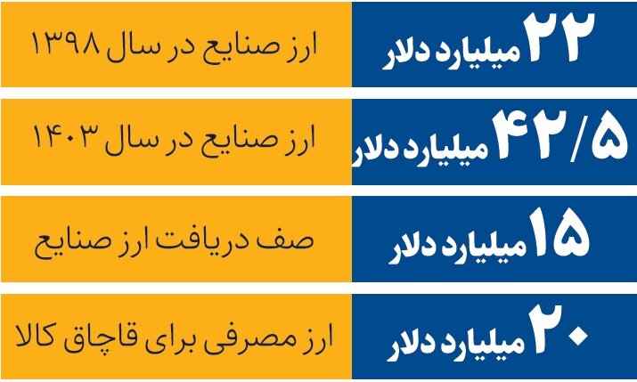 جهش دو برابر مصرف ارز صنایع در ۶ سال | ارز صنایع صرف چه کاری می شود؟