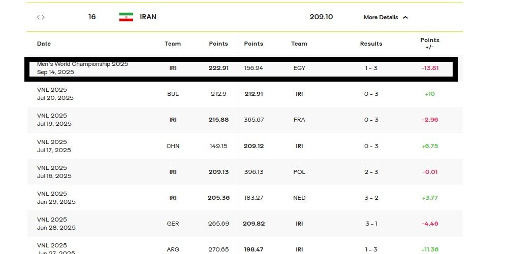 سقوط آزاد ایران در رنکینگ جهانی والیبال پس از باخت به مصر + جدول