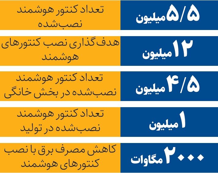 کارنامه نصب رایگان کنتورهای هوشمند برق | چند کنتور هوشمند نصب شد؟