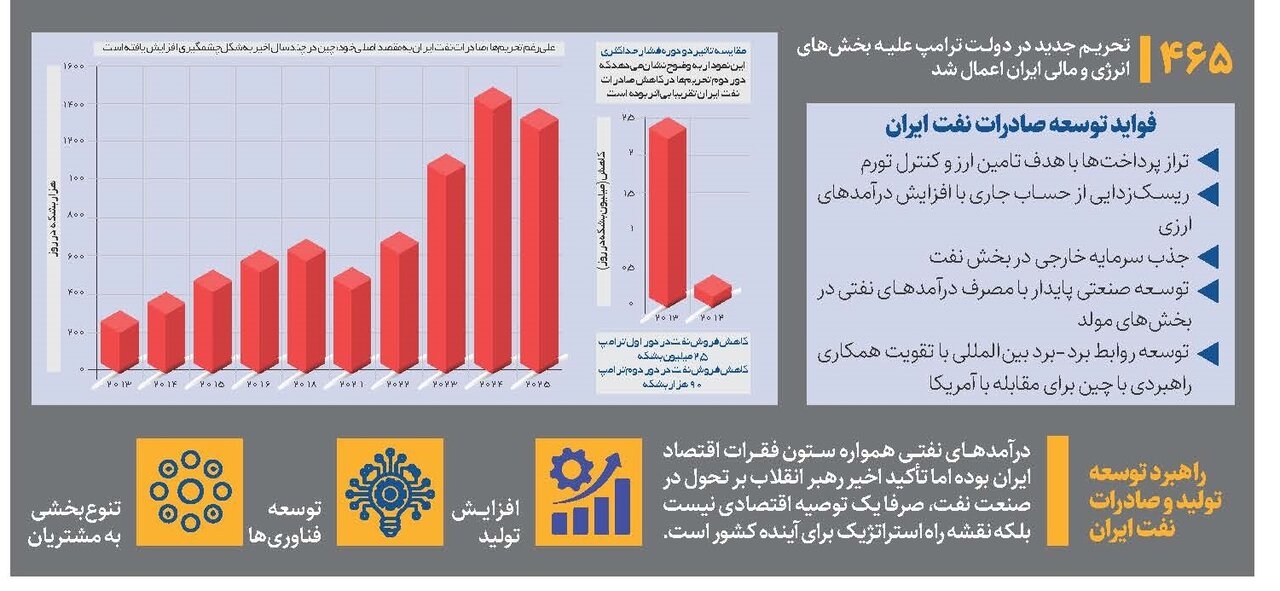 شکست ترامپ در جنگ نفت علیه ایران | صادرات نفت ایران چقدر است؟