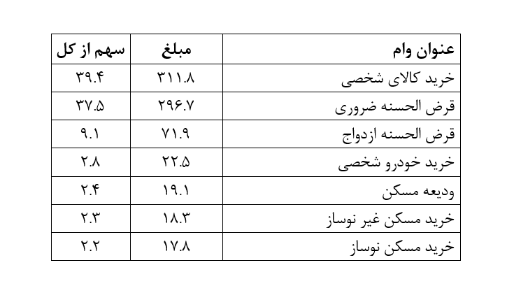 مردم با وام های بانکی چه می کنند؟  | ۴۰ درصد وام ها با این عنوان دریافت می شود