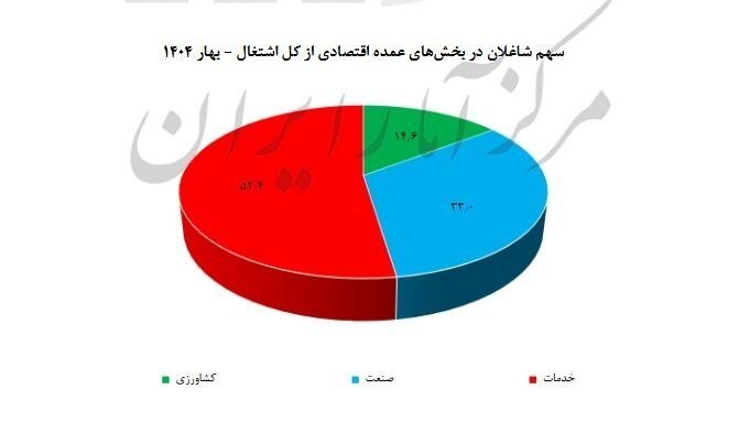 نرخ بیکاری اعلام شد + نمودار | کدام استانها بیشترین و کمترین نرخ بیکاری را دارند؟