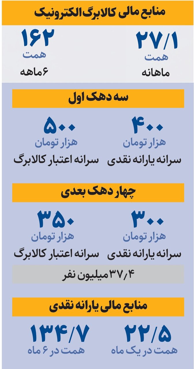 دولت برای پرداخت یارانه نقدی چه برنامه ای دارد؟ | حساب و کتاب یارانه و کالابرگ