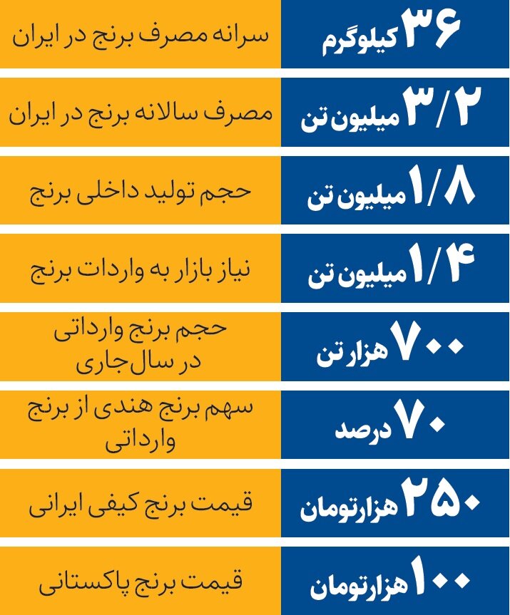 ابهامات بازار برنج | آخرین آمار از تولید، واردات و مصرف برنج در ایران