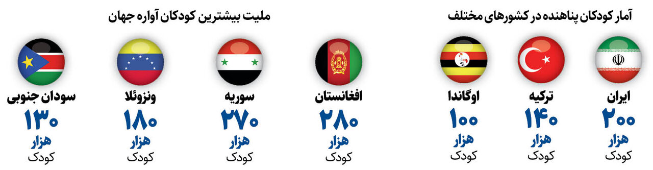 کودکان آواره در پناه ایران | بیشتر کودکان پناهنده از کدام ملیت هستند؟