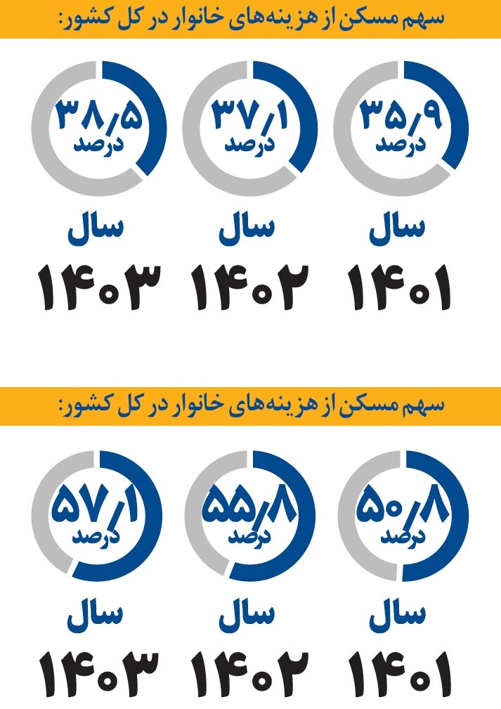 سهم مسکن از هزینه‌های خانوار چقدر است؟