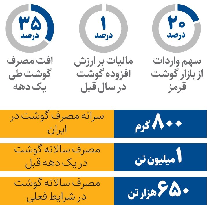 چرا گوشت قرمز گران شد؟