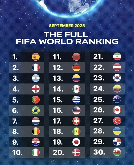 سقوط تیم ملی فوتبال در رنکینگ فیفا | ایران از جمع ۲۰ تیم اول خارج شد