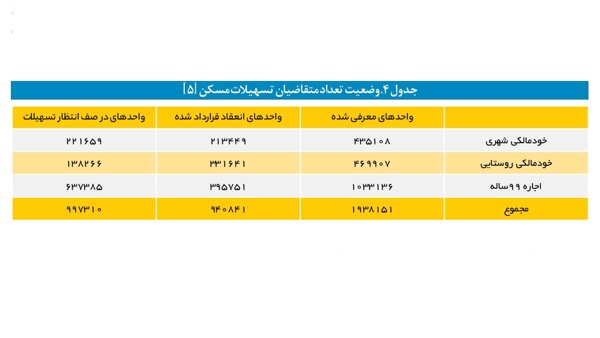 صف انتظار میلیونی متقاضیان و نه بزرگ بانکها به نهضت ملی مسکن + جدول