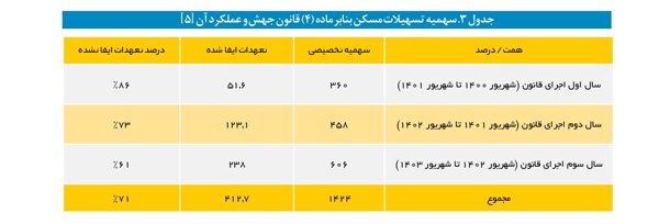 صف انتظار میلیونی متقاضیان و نه بزرگ بانکها به نهضت ملی مسکن + جدول