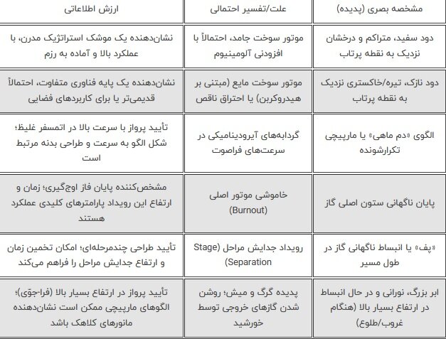 موشک آزمایشی سپاه چقدر قدرتمند بود؟ | مقایسه‌ موشک‌های بالستیک و کروز+ جدول | رد دیدنی قدرت موشکی ایران