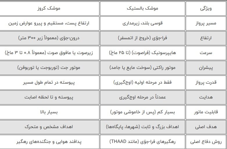 موشک آزمایشی سپاه چقدر قدرتمند بود؟ | مقایسه‌ موشک‌های بالستیک و کروز+ جدول | رد دیدنی قدرت موشکی ایران