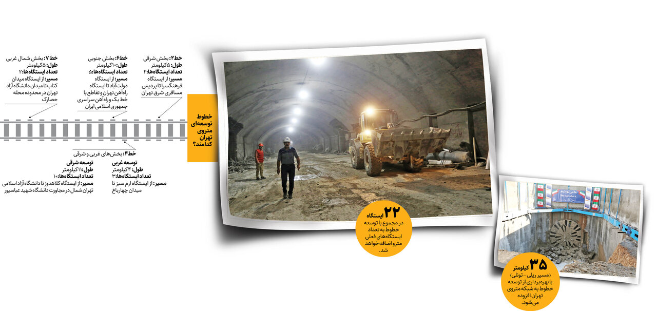 افزایش ۳۵کیلومتری شبکه مترو