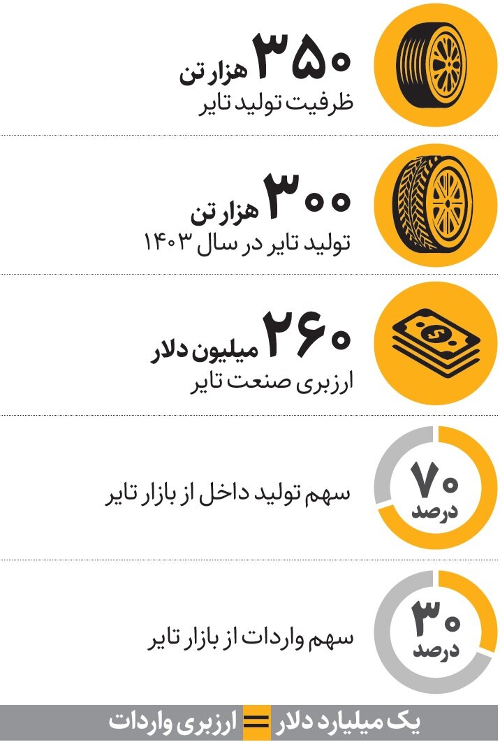 سیگنال کاهش تولید تایر | لاستیک گران می شود؟