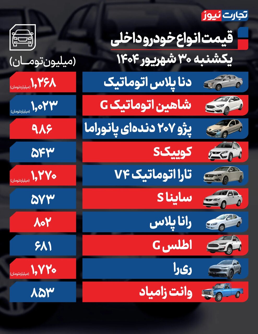 واکنش بازار خودرو به احتمال فعال‌سازی مکانیسم ماشه؛ افزایش قیمت ۱۸تا ۹۵ میلیون تومانی برخی خودروها |  جدول قیمت ها