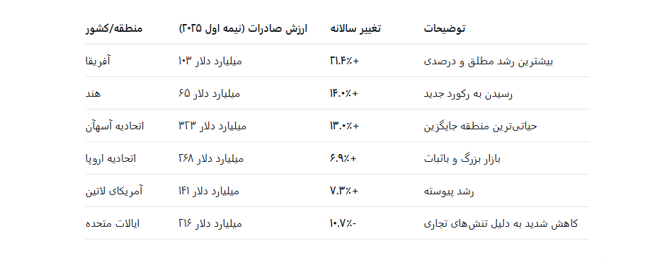 تقابل چین و آمریکا در بازارهای صادراتی | نقشه جدید تجاری چین