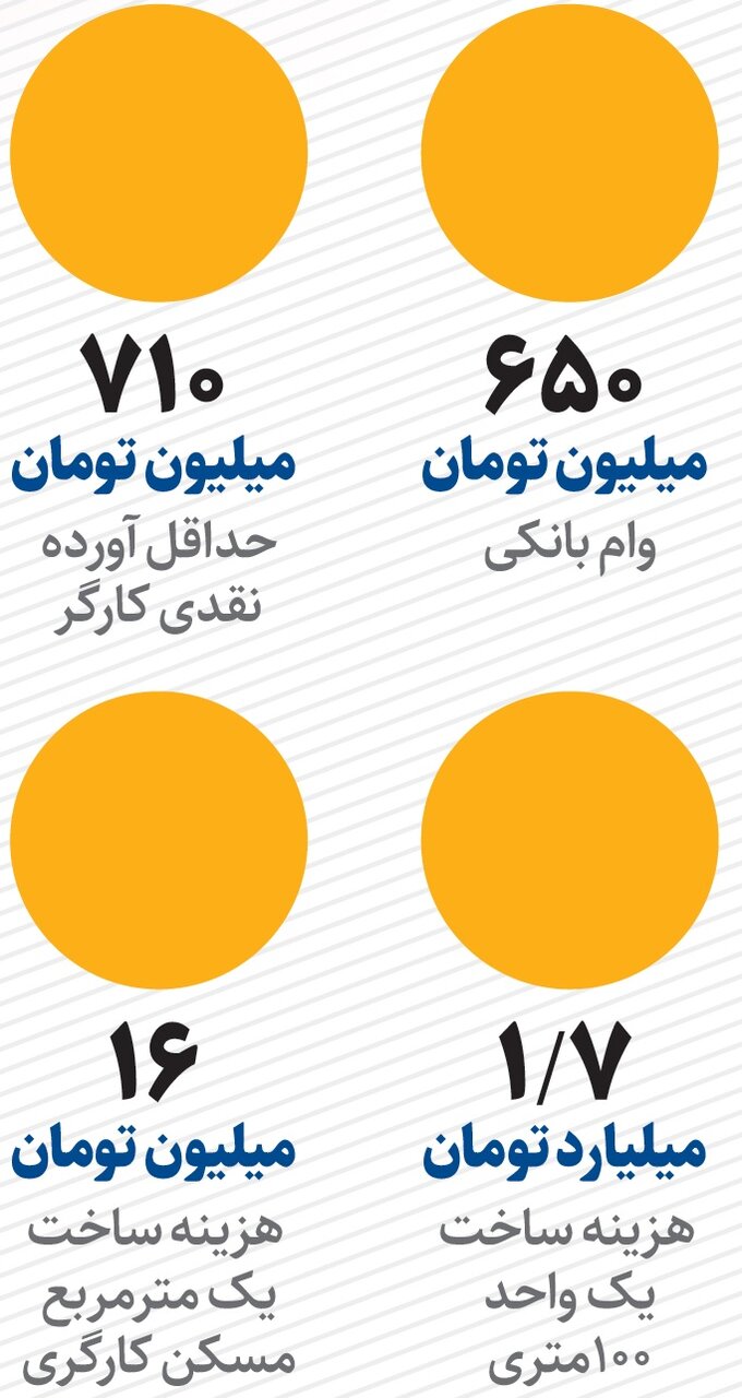 آورده نقدی مسکن کارگری چقدر است؟ | جزئیات ساخت مسکن کارگری