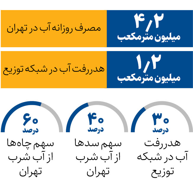 چقدر آب در شبکه توزیع هدر می رود؟