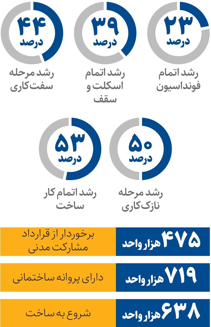پروژه های نهضت ملی مسکن در چه وضعیتی هستند؟