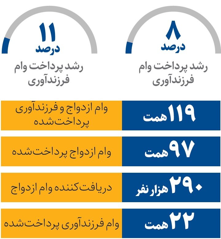 بانک ها چقدر وام ازدواج و فرزندآوری دادند؟