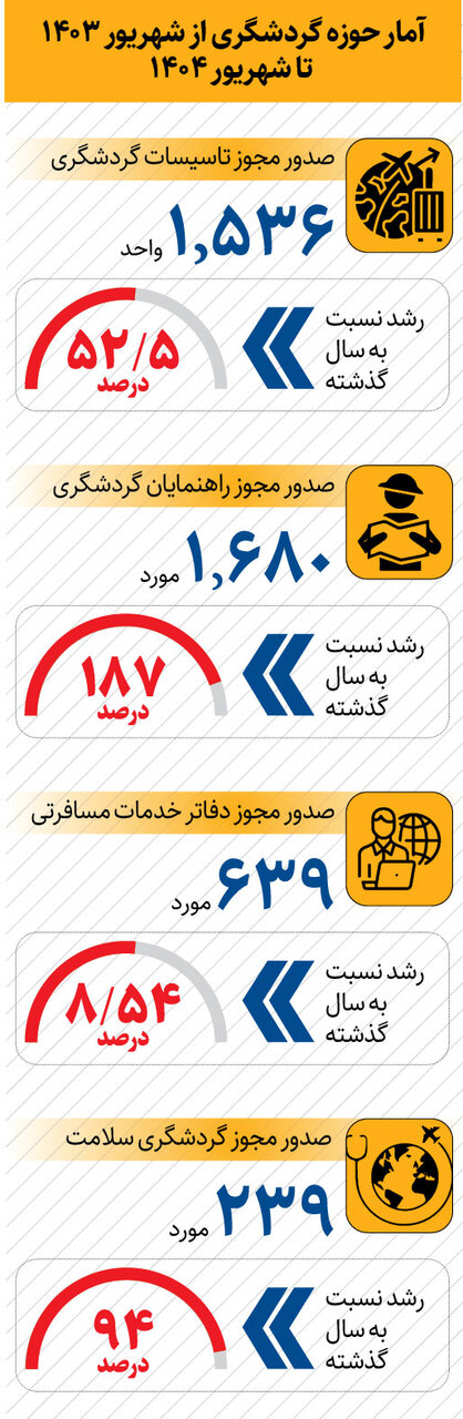 سهم ۶.۶ درصدی گردشگری از اشتغال + اینفوگرافی