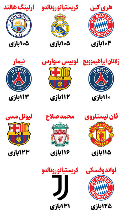 ماشینتر از هالند و رونالدو! | هری کین برای گلزنی بیش از همه عجله دارد