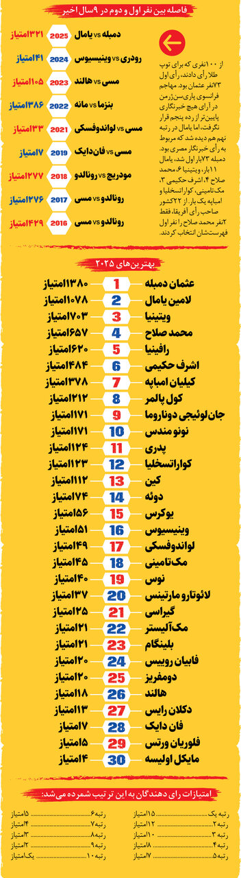 رقابتی برای توپ طلا در کار نبود!
