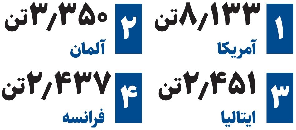 بیشترین ذخایر طلا در اختیار کدام کشورهاست؟