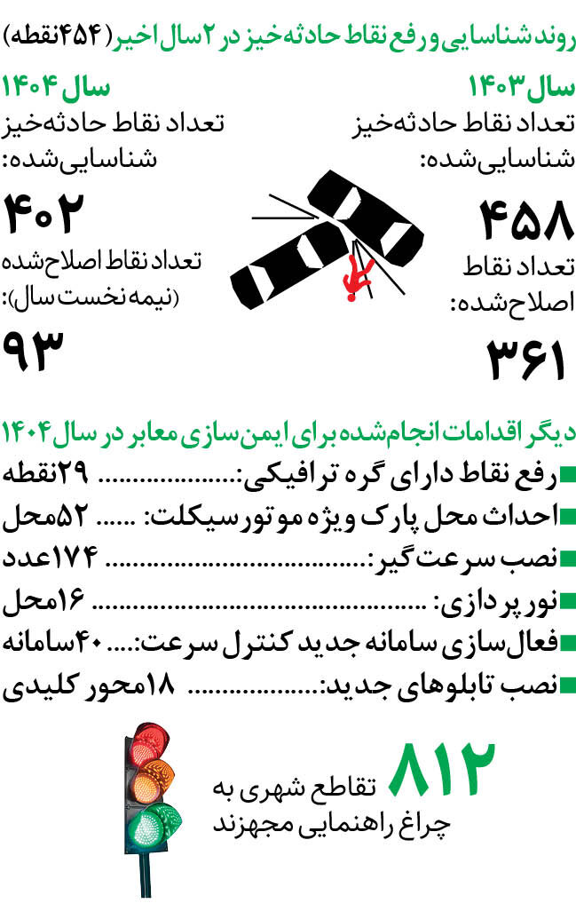 ایمن‌سازی‌ ۴۵۴نقطه حادثه‌خیز – همشهری آنلاین