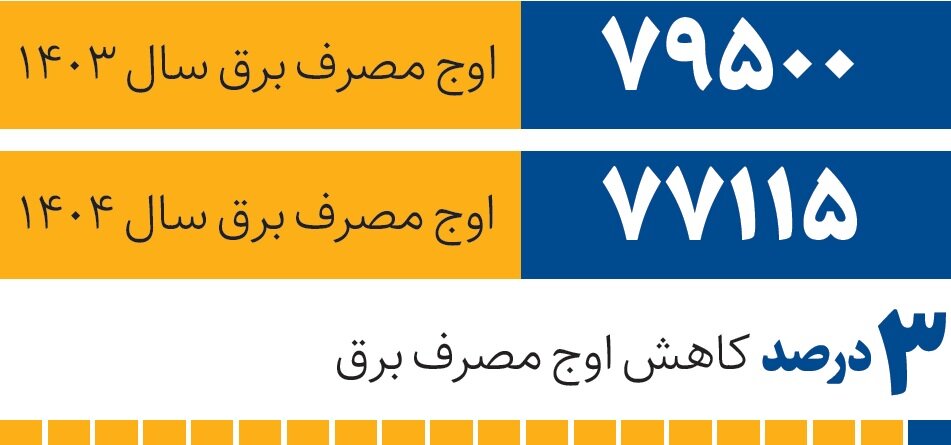 نتیجه مدیریت مصرف برق مشخص شد